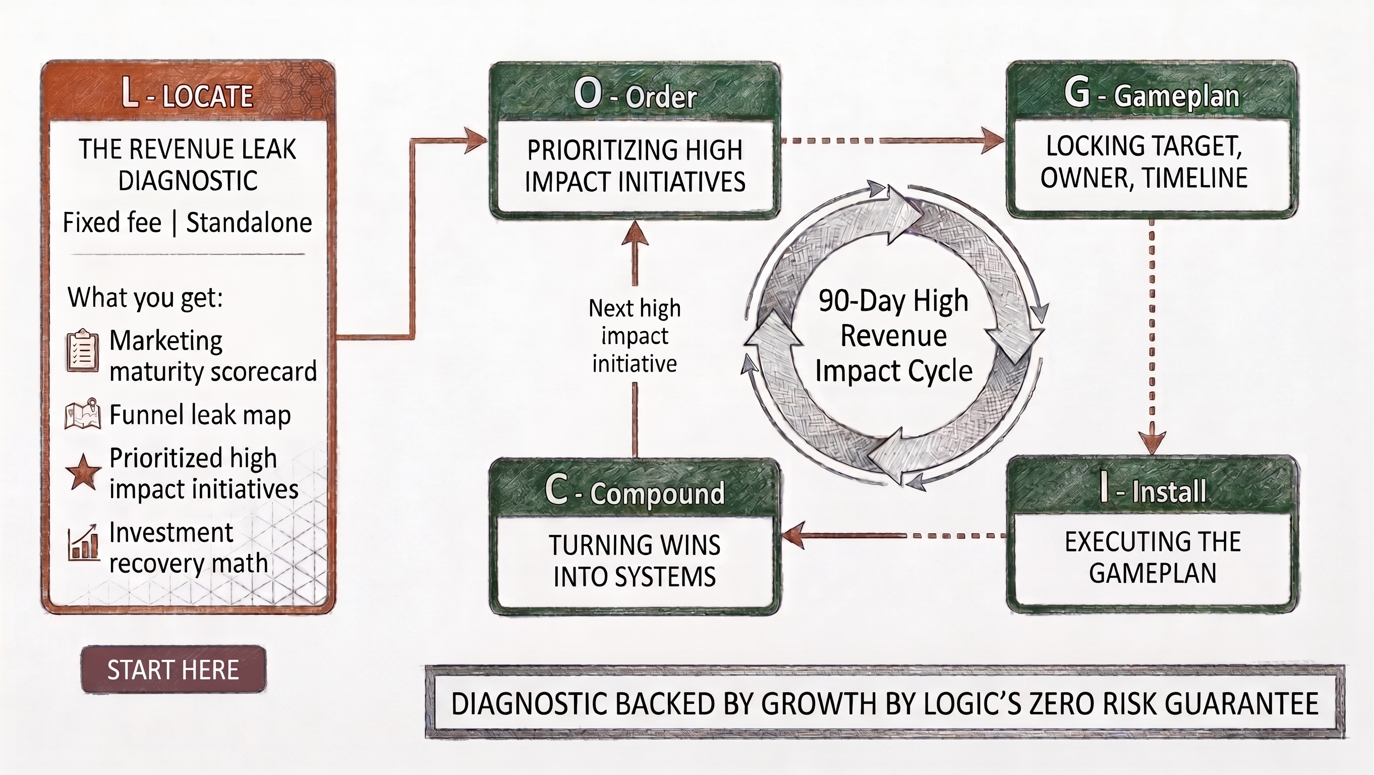 logic revenue growth system (2)